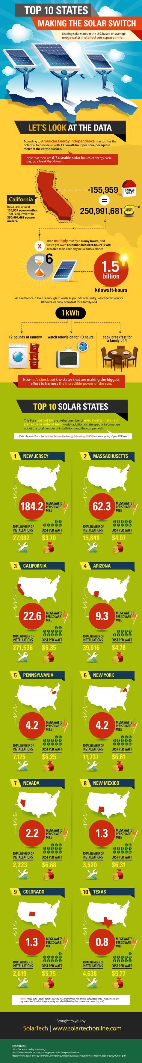 9 Solar Energy Infographics ideas | solar energy, solar, how solar energy works