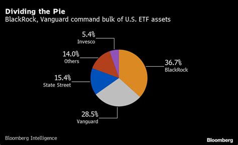 BlackRock Cuts Fees on $7.6 Billion Style ETFs to Near Zero - Bloomberg