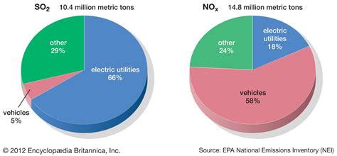 Air pollution - Ozone, Health Effects, Solutions | Britannica