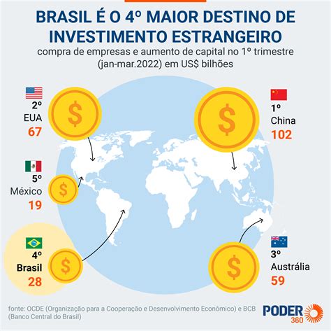 Brasil fica em 4º lugar no ranking global de investimento