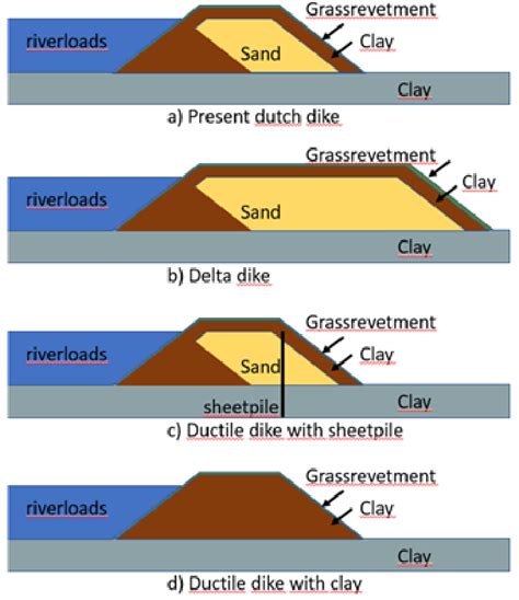 Schematic overview of four types of dikes. a) Present Dutch dike, b ...