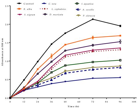 Plants Free Full Text Total Phenolic Content Flavonoid Content And