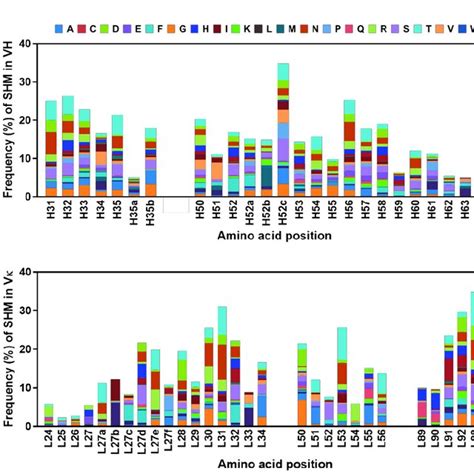 Position Specific Amino Acid Frequencies Of Somatic Hypermutations At