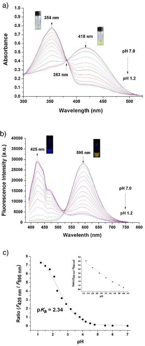 Figure 1 From Hiazole Based Ratiometric Fluorescence PH Probe With