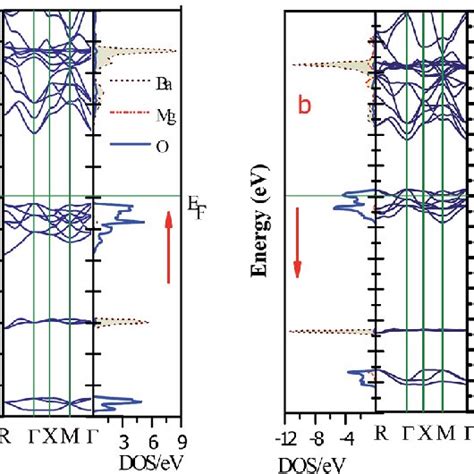 Spin Polarized Band Structure And Density Of States Determined Via Gga Download Scientific