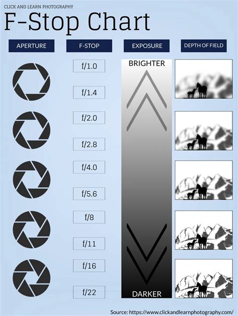 F Stop Chart Infographic Cheat Sheet Learning Photography