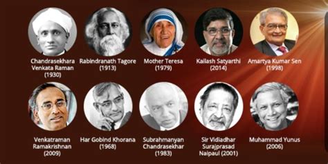 Take this quiz and see how well you know the Nobel winner of India?