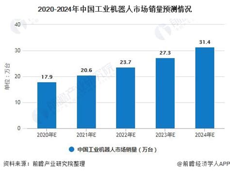 2020年中国工业机器人行业市场现状及发展前景分析 2024年市场销量将突破30万台前瞻趋势 前瞻产业研究院