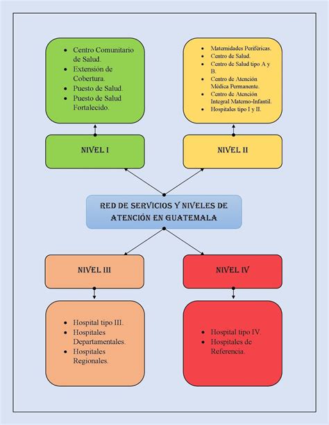 S Red De Servicios Y Niveles De Atenci N En Guatemala