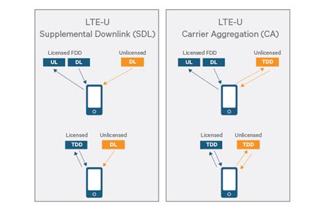 Lte Unlicensed Research Project Qualcomm