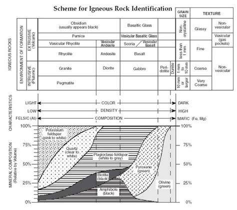 [Solved] igneous rock identification chart | Course Hero