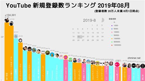 【登録20万未満】2019年8月 Youtube登録者数・新規登録数ランキング Youtube