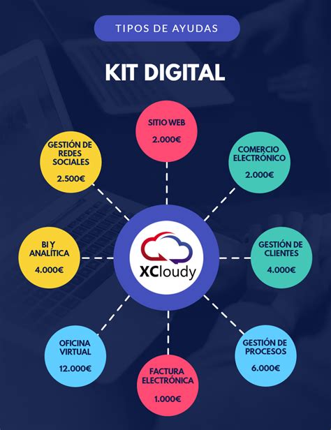 Cu Les Son Los Tipos De Ayudas Del Kit Digital Xcloudy