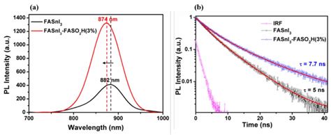 (a)The Steady-state PL spectra and (b) Normalized time-resolved ...