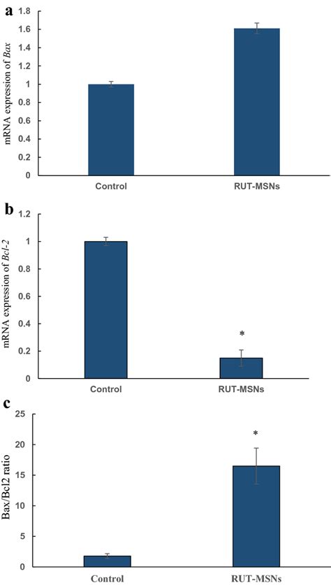 The Mrna Expression Of Bax A And Bcl 2 B Genes And Bax Bcl 2 Ratio