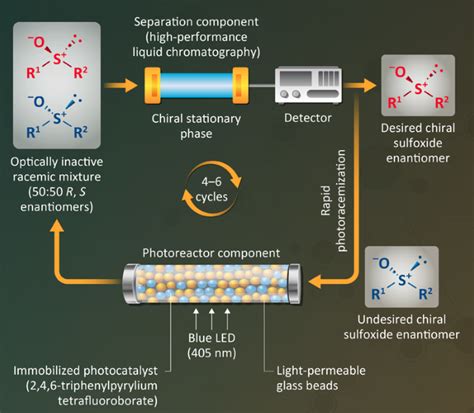 Photochemistry boosts the yield of chiral compounds - Chemical ...