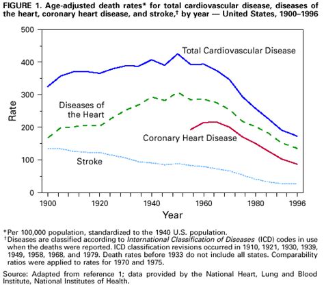 Cardiovascular Disease Cardiovascular Disease Cdc