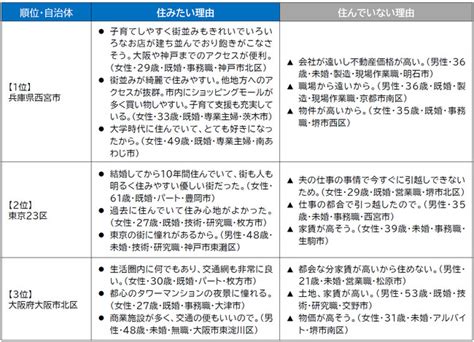 いい部屋ネット「住みたい街ランキング 2023＜関西版＞」発表｜大東建託のプレスリリース