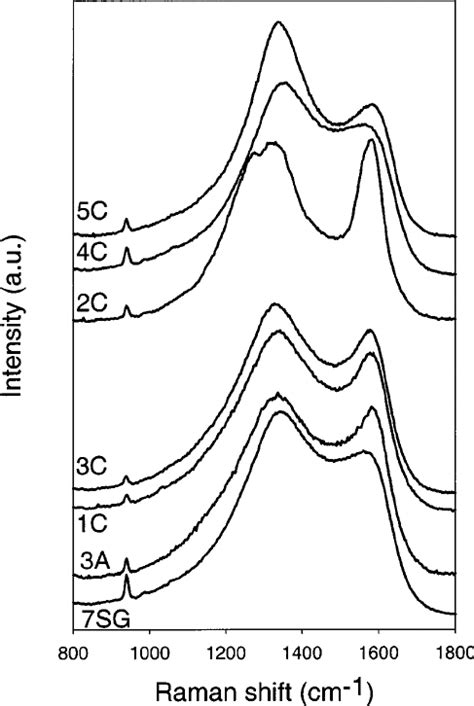 Raman Spectra Of Lifepo 4 Powders Download Scientific Diagram