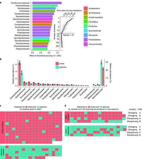 Random Forest Model Detects Bacterial Taxa That Accurately Predict