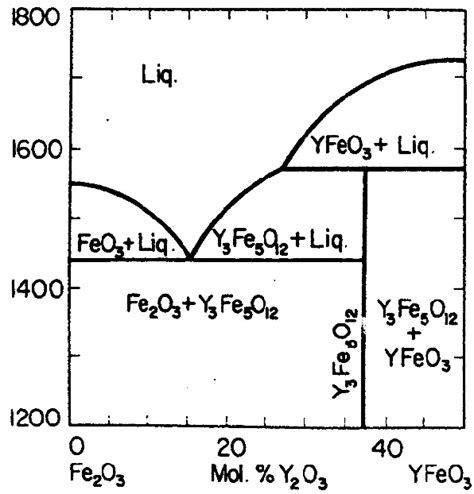 Phase Diagram For System Fe2o3 Y2o3 [1] Download Scientific Diagram