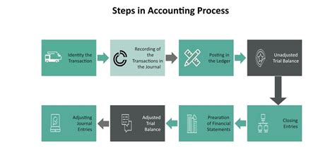 How To Make Flowcharts Using Powerpoint Process Flow Templates