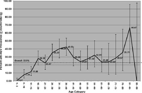 Age Specific Seroprevalence Of Anti Hev By Quantitative Total Ig