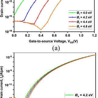 Determination Of Work Function Of Dm Dgtfet With Split And Stacked Gate