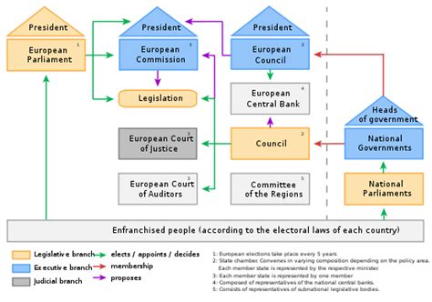 Filepolitical System Of The European Union Fullsvg Wikimedia Commons