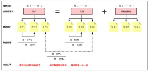 支付产品必懂的会计基础及如何应用 人人都是产品经理