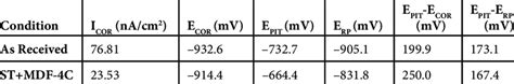 Corrosion properties of alloy at different conditions. | Download ...