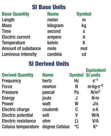 Types Of Units In Civil Engineering Fundamental Derived Units