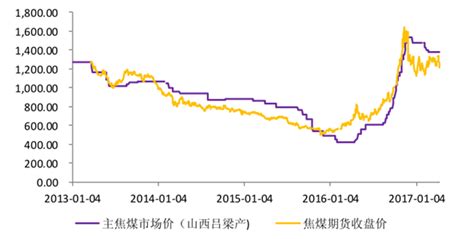 2017年中国炼焦煤行业供需及价格走势分析【图】智研咨询