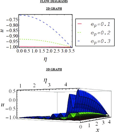 A 2d And B 3d Flow Diagrams Of The Axial Velocity For Various