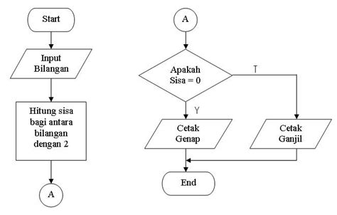 Flowchart Diagram Alir Pengertian Jenis Simbol Dan Contoh