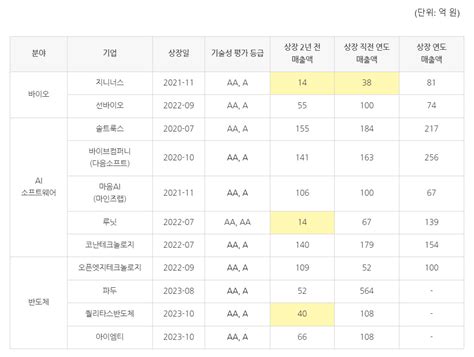 04화 기술특례상장평가 Aa 등급과 매출액의 관계