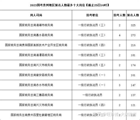 2023国考职位表数据分析 知乎