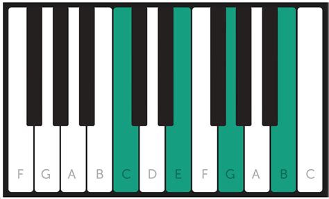 Cmaj7 Piano Chord How To Play A Chord Of C Major Seventh On Piano