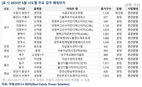 5월 2만5000여가구 집들이 서울은 23년 만에 ‘제로