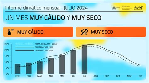 El Miteco Confirma Que El Mes De Julio De Este A O Ha Sido Anormalmente