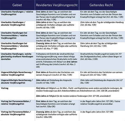 Übersicht zur Revision des Verjährungsrecht MLL News Portal