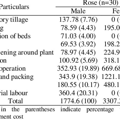 Resource Utilization In Pct Crop Cultivation Ha Download Scientific