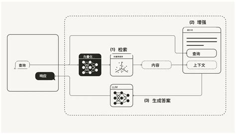 使用ai大模型的正确姿势！接入知识库、微调，5种方法，总有一种适合你智谱清言 Rag技术 知识库 Csdn博客