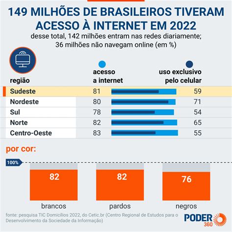 Milh Es De Brasileiros S Acessam A Internet Pelo Celular