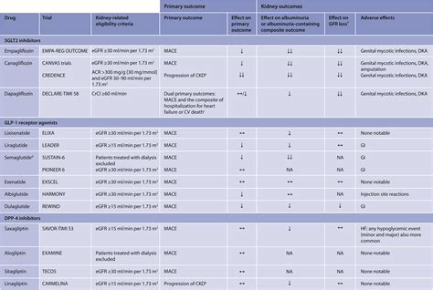 Executive Summary Of The 2020 Kdigo Diabetes Management In Ckd Guideline Evidence Based