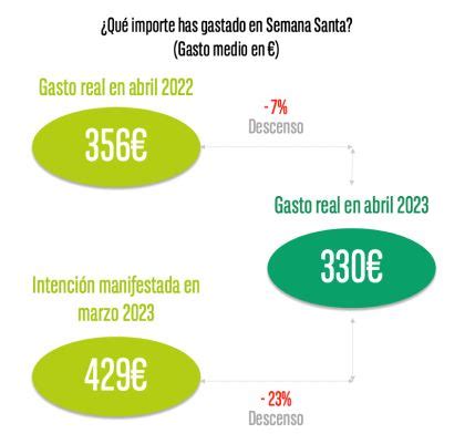 El Observatorio Cetelem analiza el gasto de los españoles en la Semana