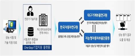 대구시 전기자율차 기업지원 통합 플랫폼 구축 착수 전자신문