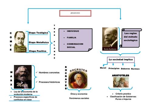 Mapa Mental De Sociologia