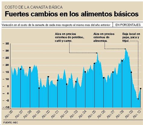 Precio De Alimentos Básicos Vuelve A Subir La Nación