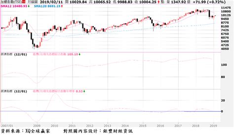 台股戰略》美、中貿易戰和諧戲碼主導反彈行情 信傳媒